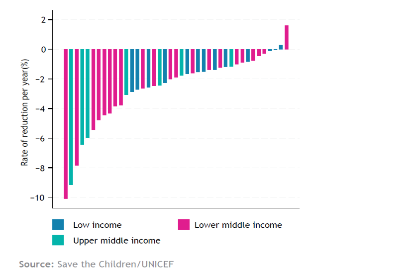 Chart - Rate of multidimensional child poverty by income grouping